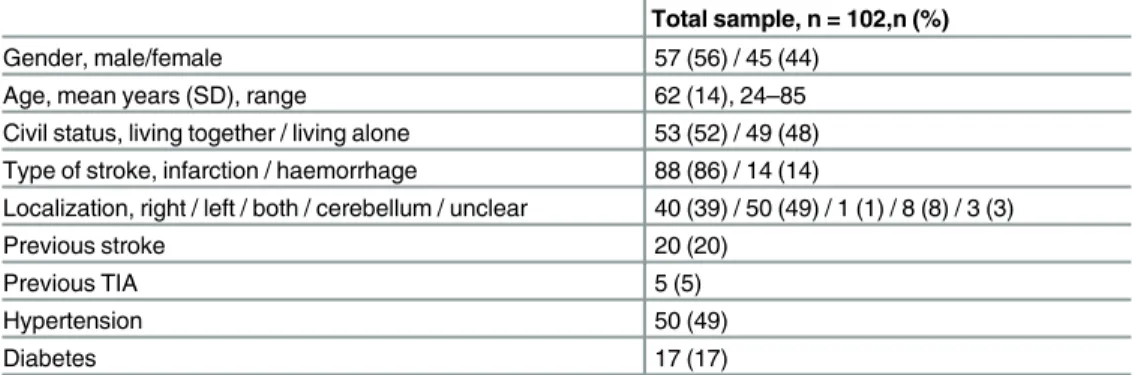 Table 1. Disease-related and socio-demographic characteristics at baseline. Total sample, n = 102,n (%)