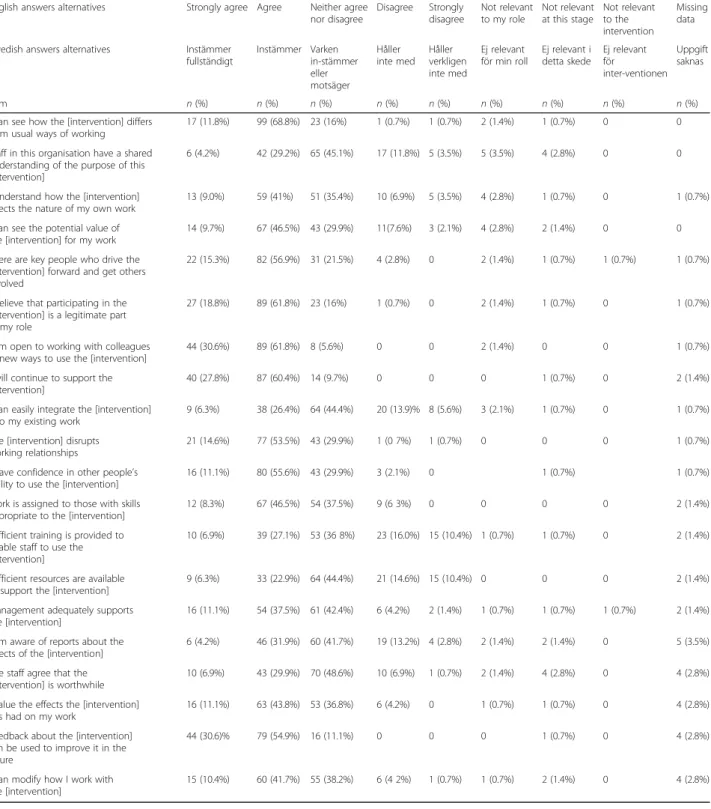 Table 5 Overview of descriptive pilot study results ( N = 144)