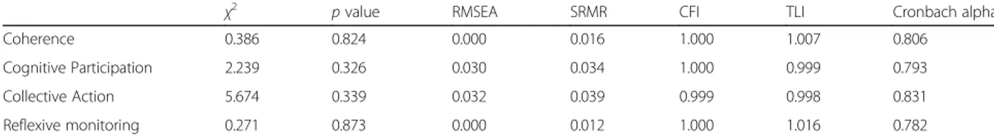 Table 3 Results from analysis of internal construct validity and internal consistency, after exclusion of three items