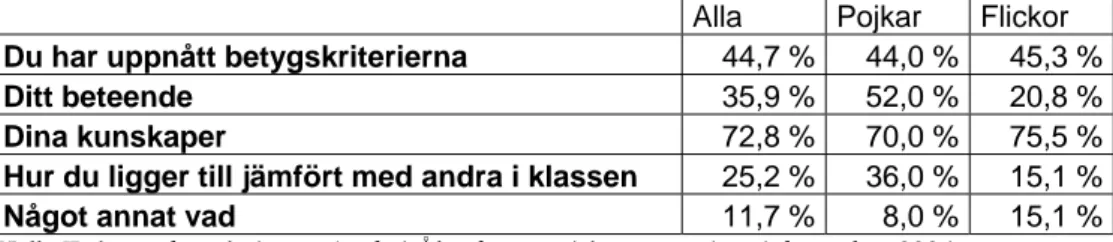 Tabell 1. Elevernas åsikter i Ålands lyceums årskurs två, indelat i kön. Fördelat i procent  av eleverna som har kryssat i frågan vad anser Du att lärarna betygssätter? 98