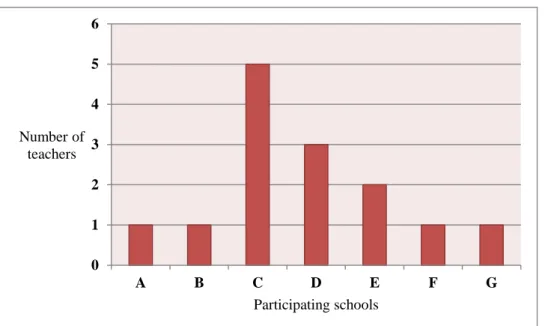 Figure 1: Number of participating teachers from each school 