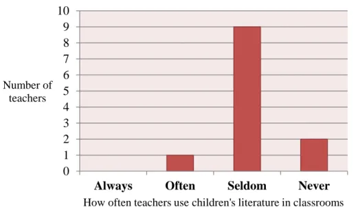 Figure 2: How often teachers use children’s literature in classrooms 
