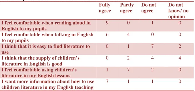 Table 4: Opinions about the use of children’s literature  Fully  agree  Partly agree  Do not agree  Do not  know/ no  opinion  I feel comfortable when reading aloud in 