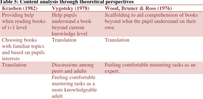 Table 5: Content analysis through theoretical perspectives 