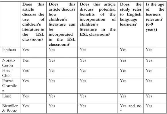 Table 2. Assessment of relevance  Does  this  article  discuss  the  use  of  children’s  literature in  the  ESL  classroom?  Does  this article discuss how children’s literature  can be incorporated in  the  ESL  classroom? 