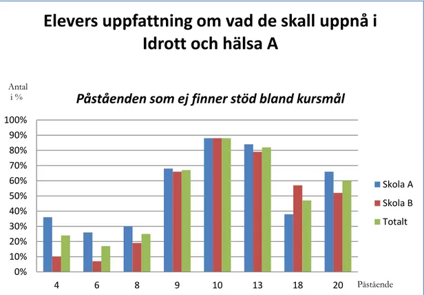 Diagram 2. Här visas de påståenden, utifrån enkäten, som ej finner stöd bland kursmålen