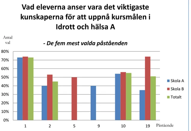 Diagram  3.  Här  visas  de  fem  viktigaste  påståendena  som  eleverna  valt  oavsett  gradering