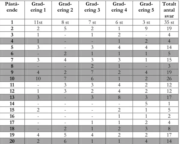 Tabell över svarsfrekvens totalt för Skola A, vad eleverna själva anser vara  de viktigaste påståendena för att uppnå målen i Idrott och Hälsa A 