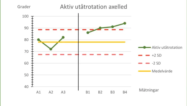 Figur 13. Deltagare 5: Mätningar under baslinjefas (A1-3) och interventionsfas  (B1-4) av aktiv utåtrotation av axelled med goniometer (aktiv utåtrotation  axelled)