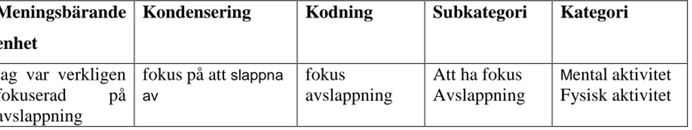 Tabell 1: Exempel ur analysprocessen  Meningsbärande 