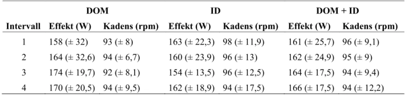 Tabell 3. Medelvärden och standardavvikelser i effekt och kadens från testtillfället två