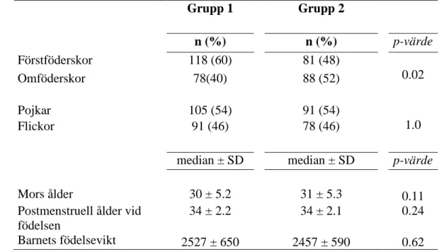 Tabell 2. Demografiska variabler för mammor och barn i grupp 1 (2003/2004)  (n=196) samt i grupp 2 (2006/2007) (n=169)  Grupp 1  Grupp 2  n (%)  n (%)    p-värde  Förstföderskor  118 (60)  81 (48)  0.02  Omföderskor  78(40)  88 (52)  Pojkar  105 (54)  91 (