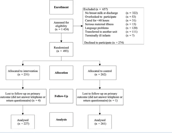 Figure 1 Flow chart showing the randomisation, allocation and analysis stages in the study.