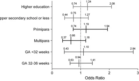 Table 2 Differences between the intervention and control group on secondary outcome at eight weeks after discharge from the neonatal unit