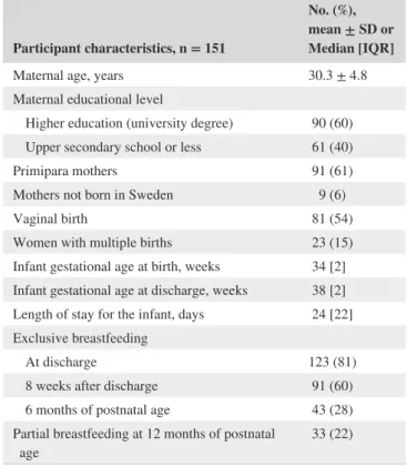 Table 2  Open- ended questions on the questionnaires administered to participating mothers of preterm infants 8 weeks after discharge and at 6  and 12 months after birth, Sweden, 2013- 2015