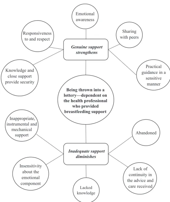 Figure 1  Conceptual framework in study of breastfeeding support for mothers of preterm infants, Sweden, 2013- 2015Being thrown into a 