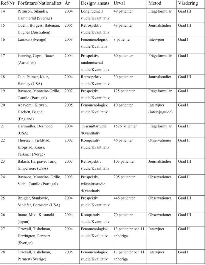 Tabell 2. Artiklar som användes i resultatdelen. 