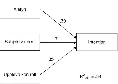 Figur 3. Path-analys av ”the theory of planned behavior”. Alla path-koefficienter är  signifikanta (p &lt; .0001)