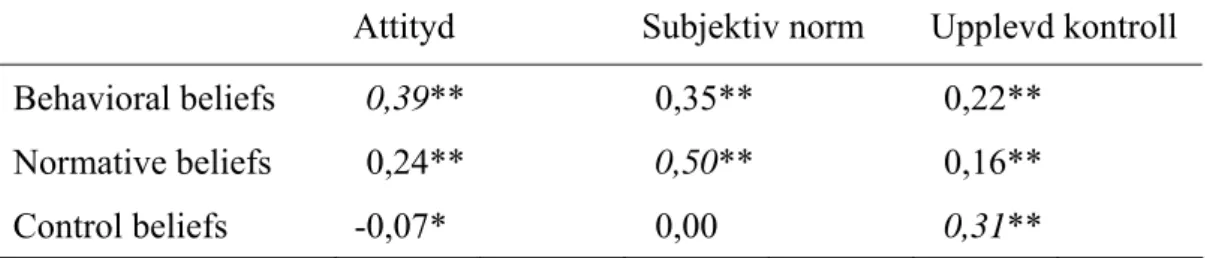 Tabell 3. Korrelationer mellan ”direct measures” och ”belief-based measures” (N =  1292)