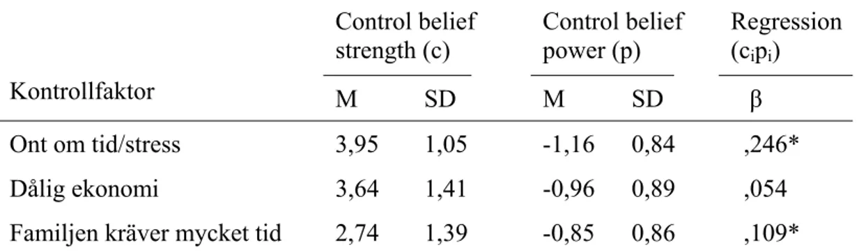 Tabell 6. Medelvärden och standardavvikelser för “control belief strength” och ”control  belief power”, och respektive ”belief-powerprodukts” beta-vikt i en multipel  regressionsanalys med den direkta faktorn ”upplevd kontroll” som beroende variabel