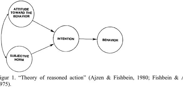 Figur 1. “Theory of reasoned action” (Ajzen &amp; Fishbein, 1980; Fishbein &amp; Ajzen,  1975)