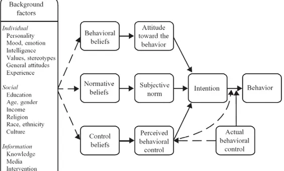 Figur 2. “Theory of planned behavior” (figur från Ajzen &amp; Fishbein, 2005). 