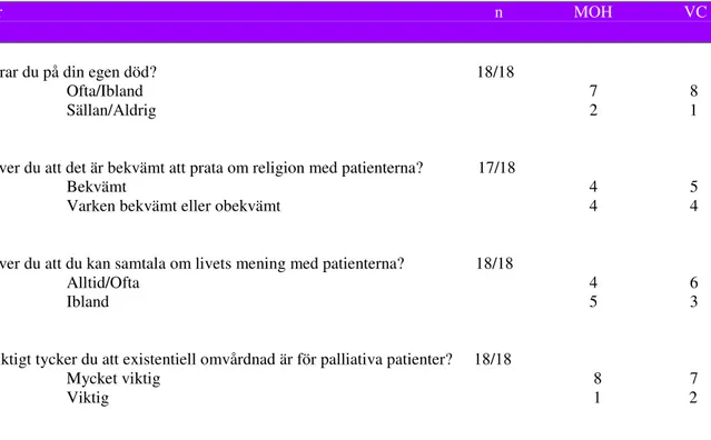 Tabell 5. Distriktssköterskors och sjuksköterskors erfarenheter av existentiell omvårdnad till patienter inom  palliativ vård