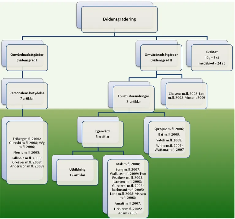 Figur 2.  Gradering av omvårdnadsåtgärders evidensstyrka vid formulering av slutsatser  efter modell av  Bahtsevani (2008)