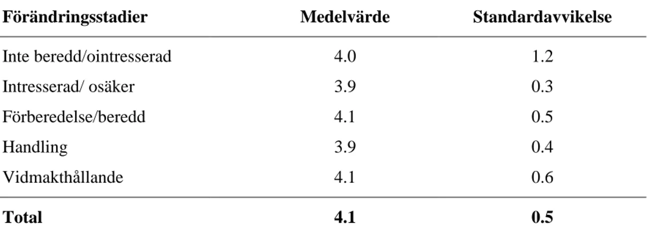 Tabell 4: Medelvärde för balansen mellan för- och nackdelar med daglig approximal  rengöring i förhållande till olika förändringsstadier  