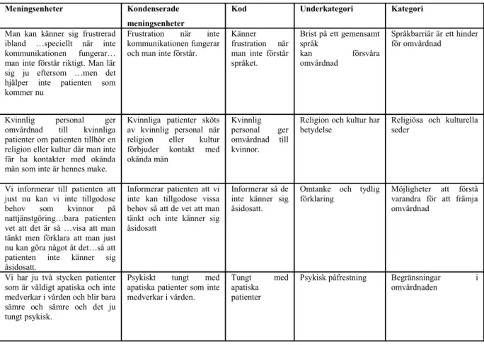 Tabell 1.  Exempel på analysprocessen; meningsenhet, kondenserad              meningsenhet, kod, underkategori, kategori