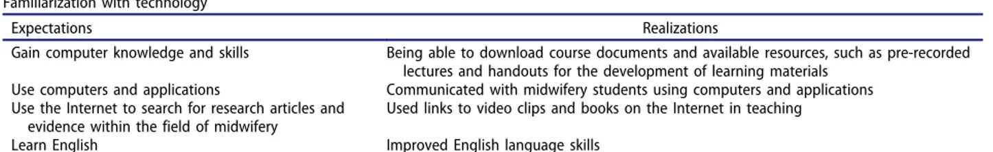 Table 1. Midwifery educators ’ access to a computer, smart- smart-phone and the Internet.