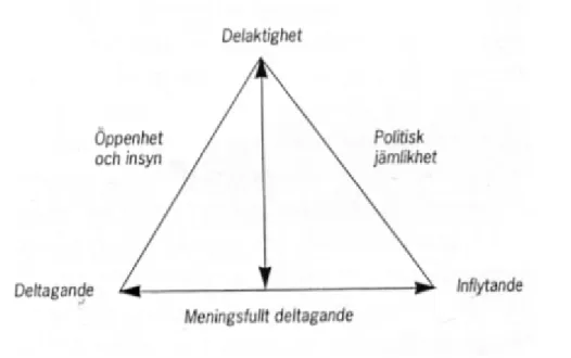 Figur 1. Elvstrand (2009, s. 5) – det dynamiska medborgarskapet  