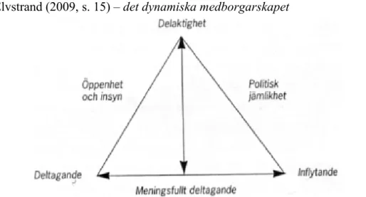 Figur 1. Elvstrand (2009, s. 15) – det dynamiska medborgarskapet  