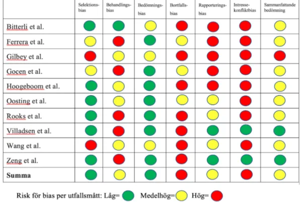 Tabell I: Kvalitetsgranskning av inkluderade studier och sammanfattande biasbedömning för respektive studie