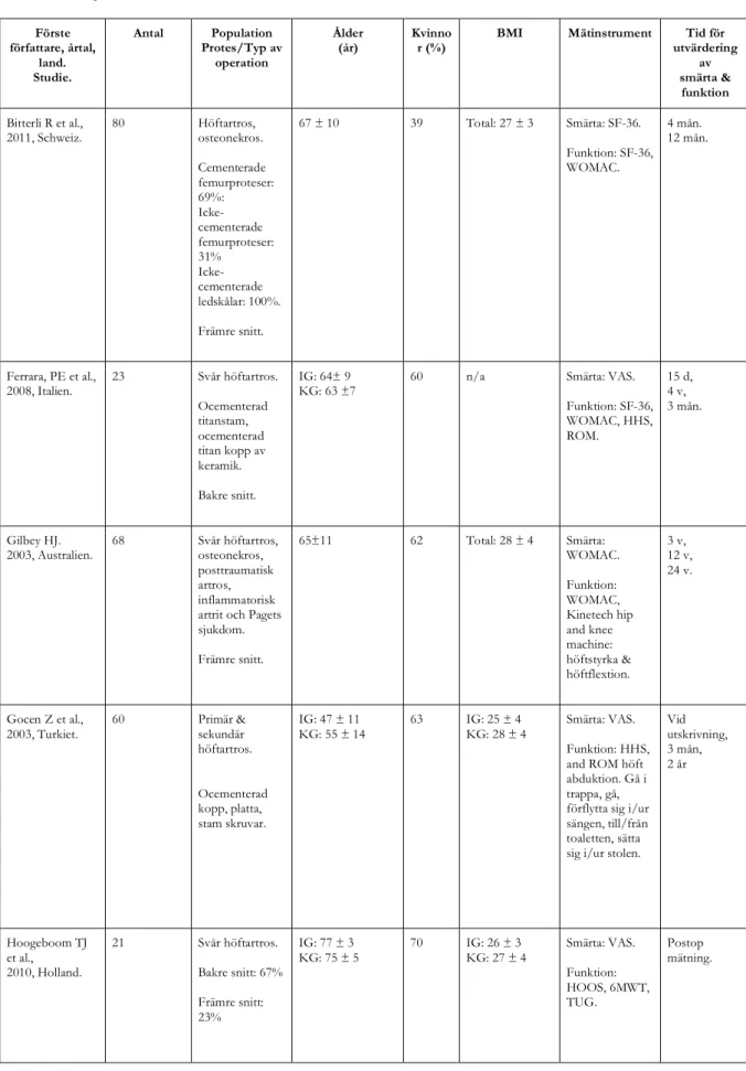 Tabell II: Beskrivning av studier.   Förste  författare, årtal,  land.  Studie. Antal Population  Protes/Typ av operation Ålder (år) Kvinnor (%)