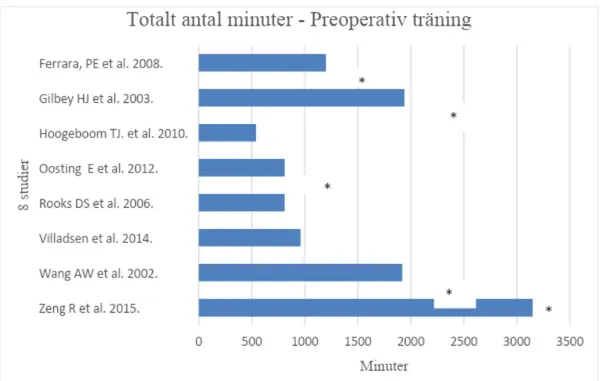 Figur 3. Genomsnittligt total antal minuters träning för deltagarna i respektive studie