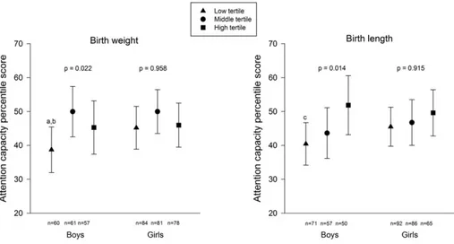 FIGURE 1 Differences in attention capacity according to tertiles of birth weight and birth length in European adolescents