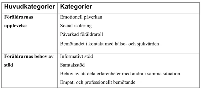 Tabell 1. Redovisning av huvudkategorier och kategorier  Huvudkategorier  Kategorier  Föräldrarnas  upplevelse  Emotionell påverkan Social isolering  Påverkad föräldraroll 