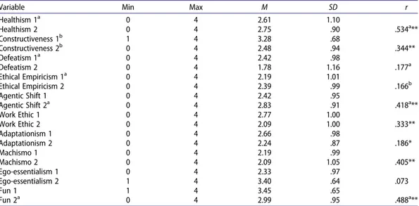 Table 3 presents the univariate analyses of the functional stupidity items, together with the bivari- bivari-ate associations for the two items within each rationale