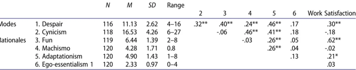 Table 4. Descriptive statistics and Correlations for Modes and Rationales.