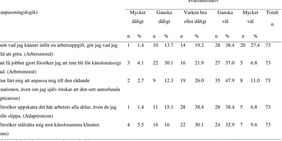 Tabell 5 (fortsättning): Svarsfördelning på frågor om anpassningslogiker. Frågorna är ordnade efter lydnadsmodus