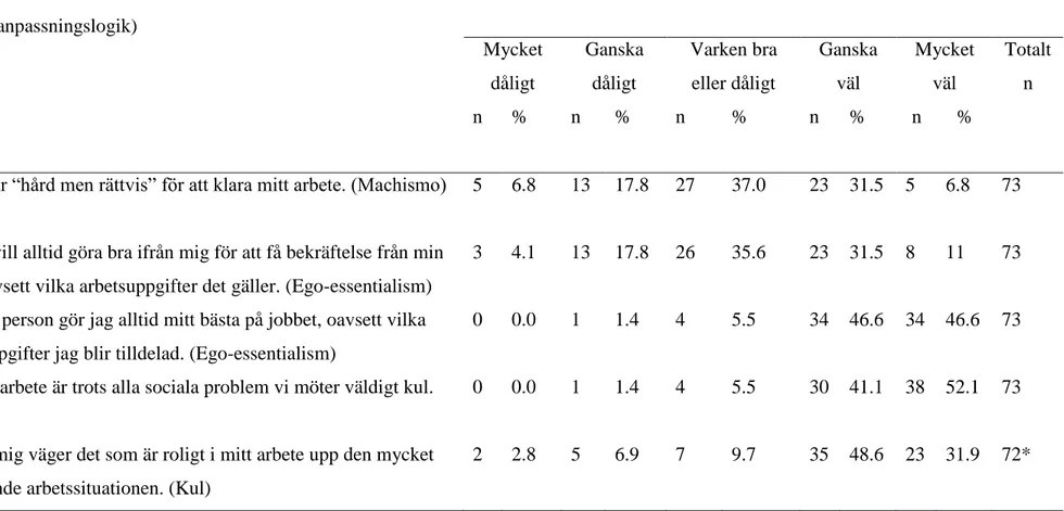 Tabell 5 (fortsättning): Svarsfördelning på frågor om anpassningslogiker. Frågorna är ordnade efter lydnadsmodus