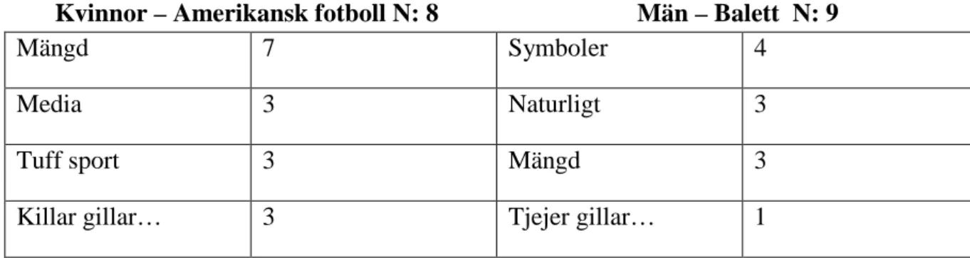 Tabell 2: Du har i tidigare enkät svarat att du anser att amerikansk fotboll/balett är en typiskt manlig/kvinnlig  idrott