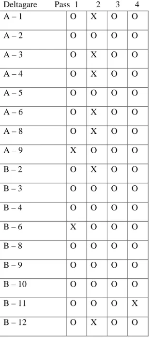 Tabell 3: Deltagarnas närvaro vid de fyra praktiska passen. 