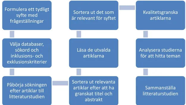 Figur 1. Flödesschema över de nio stegen i en litteraturstudie (Polit &amp; Beck, 2016)