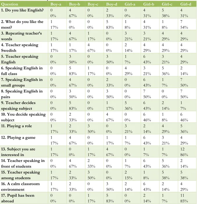 Table 2: Results of the questionnaire for Grade 5.  