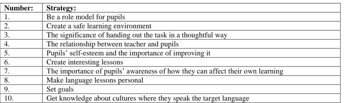 Table 1: Ten motivational strategies by Dörnyei and Czisér (1998, p. 215-218). 