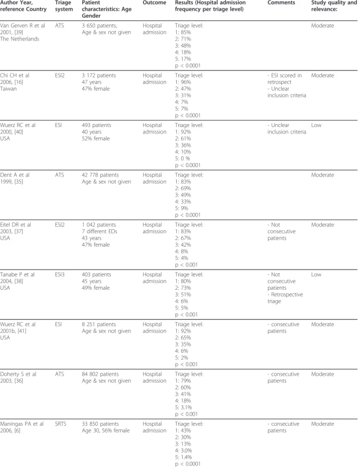 Table 7 Studies on how the assessment of the urgency of need to see a physician according to different triage systems could predict hospitalization