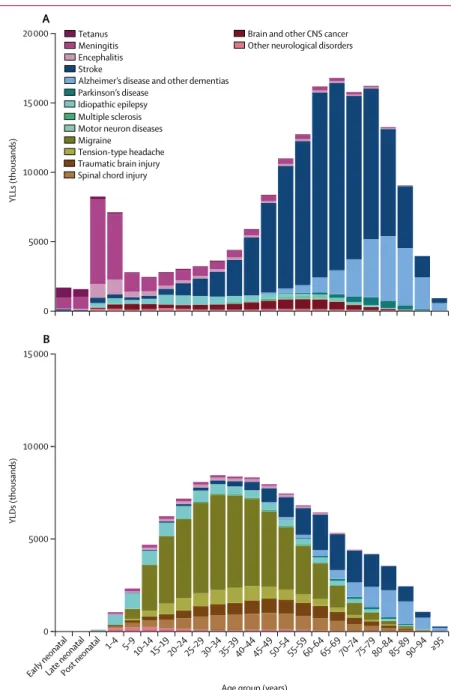 Figure 3: Global YLLs and YLDs for neurological disorders by age, 2016