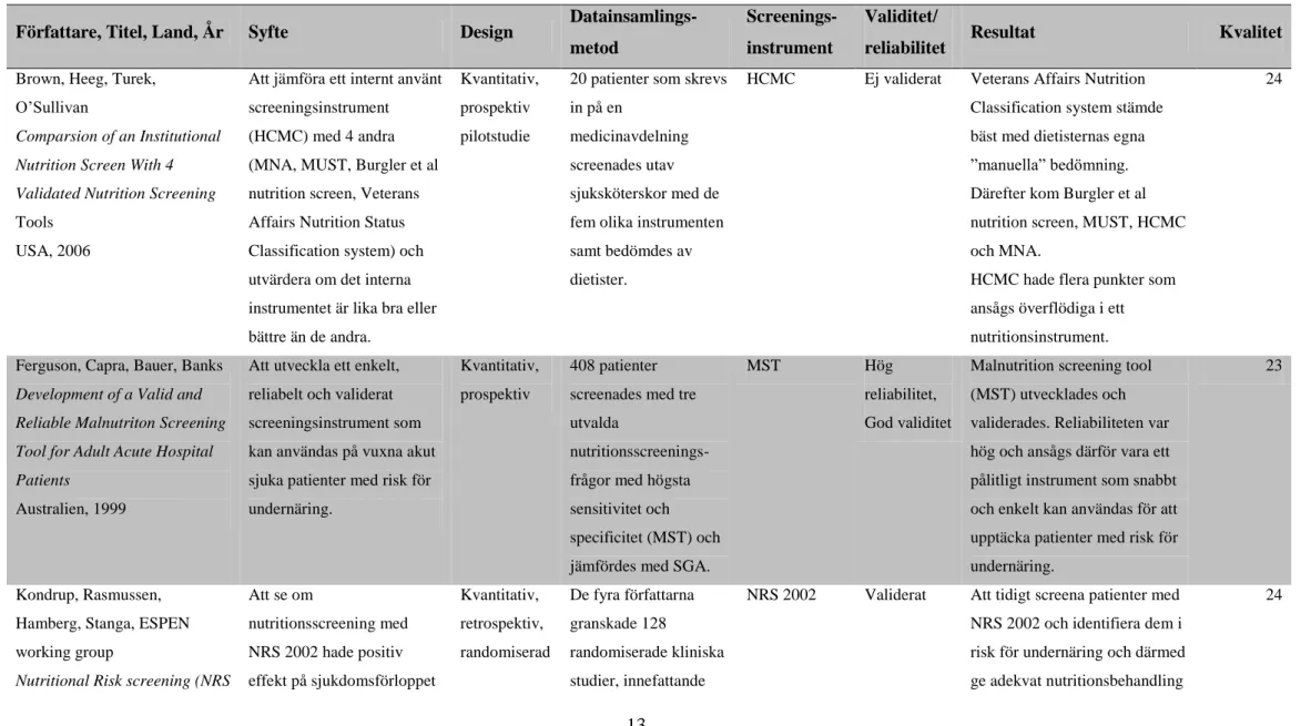 Tabell 2. Sammanställning av granskade artiklar om nutritionsscreening av kritiskt sjuka 